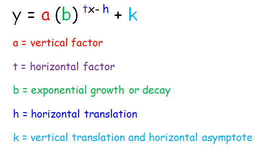 transformation-of-exp-function-fromgraph