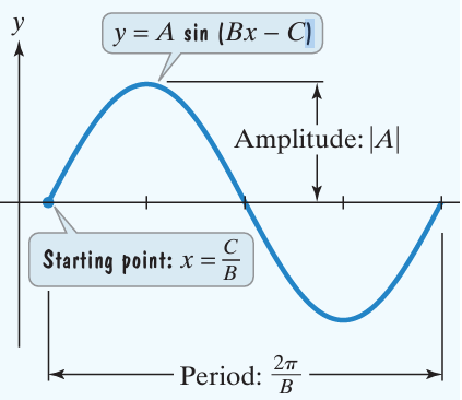 amp-period-phase-vertical-shift-q1