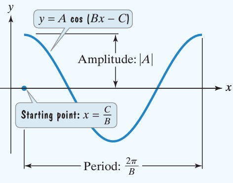 amp-period-phase-vertical-shift-q2.png