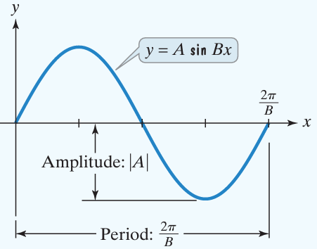 amplitude-and-period-of-sine-function
