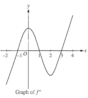 calculus-ab-practice-q7.png