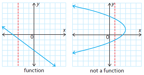 check-function-from-graph