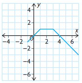 check-if-it-is-function-q2.png