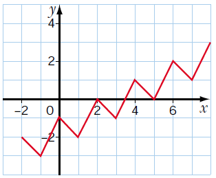 check-if-the-graph-is-periodic-q1