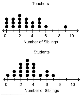 Comparing Two Distribution Using Dot Plots