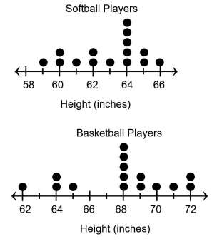 Comparing Two Distribution Using Dot Plots