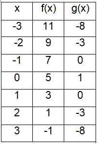 composition-of-function-from-tableex