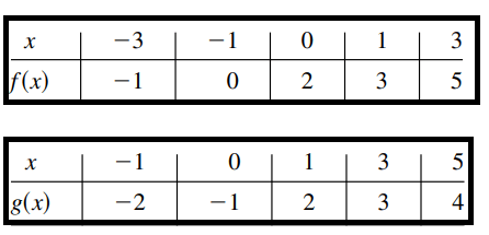 composition-of-function-from-tableq1