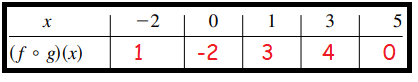 composition-of-function-from-tableq2p3.png