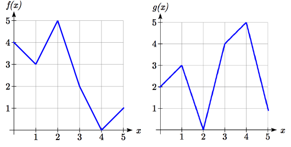 Composition of Functions from the Graph