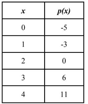 concave-up-or-down-from-table-q2.png