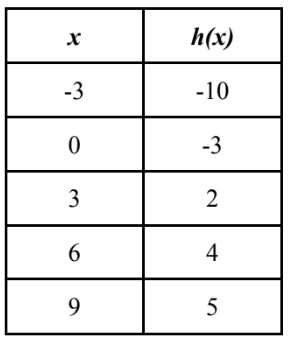 concave-up-or-down-from-table-q3.png