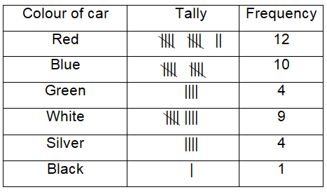construct-frequency-table-q2p3.png