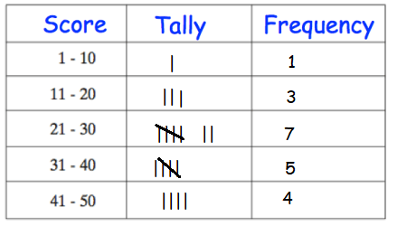 construct-frequency-table-q5p2.png