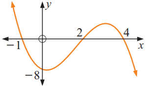 How to Find the Equation of a Cubic Function from a Graph