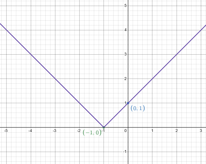 domain-and-range-of-absolute-value-fun-q2.png domain-and-range-of-absolute-value-fun-q2.png