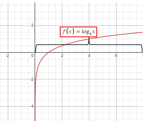 domain-and-range-of-logarithmic-function