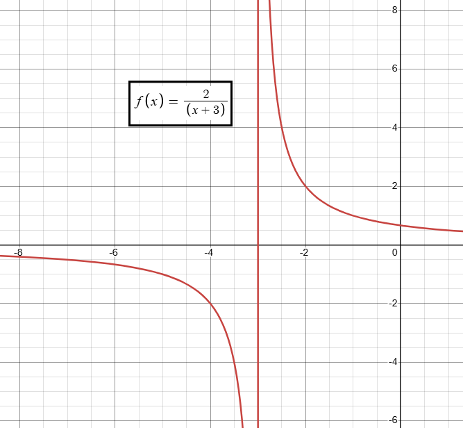 eq-of-vertical-asymptote-q1 eq-of-vertical-asymptote-q1