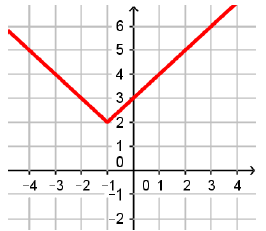 equationformgraphofabq1