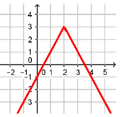 equationformgraphofabq3