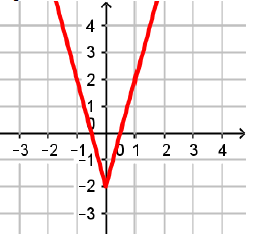 equationformgraphofabq6