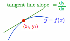 equationoftangent