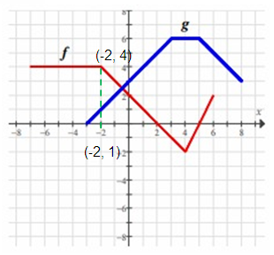 evaluating-com-fun-from-graph-2-s1