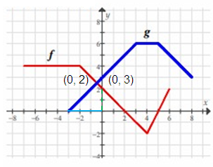 evaluating-com-fun-from-graph-s3