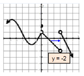 evaluating-limits-from-graph-q3-s6