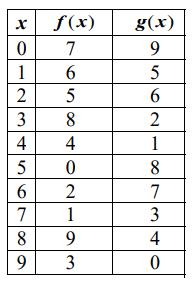 evaluatingcompofunfromtableq1