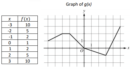 evaluatingcompofunfromtableq4.png