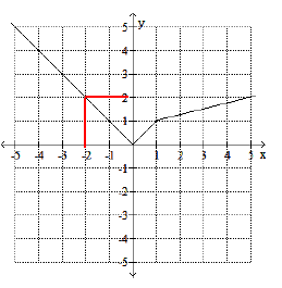 find-the-indicated-function-value-s2