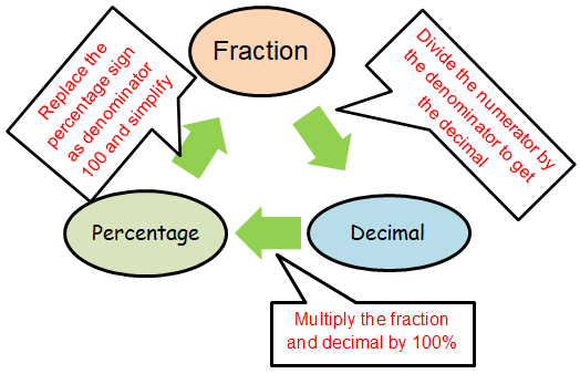 fraction-decimal-percentage