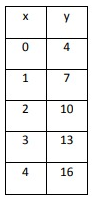 function-is-lin-from-table-q1