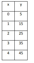 function-is-lin-from-table-q2.png