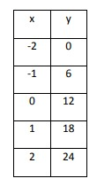function-is-lin-from-table-q3.png