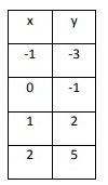 function-is-lin-from-table-q5.png