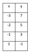 function-is-lin-from-table-q6.png