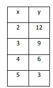 function-is-lin-from-table-q7.png
