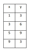 function-is-lin-from-table-q8.png