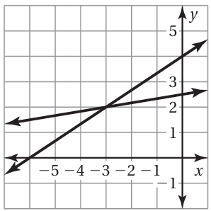 graph-from-slope-intercept-form-q3.png graph-from-slope-intercept-form-q3.png