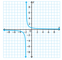 graph-of-rational-function-q2.png graph-of-rational-function-q2.png