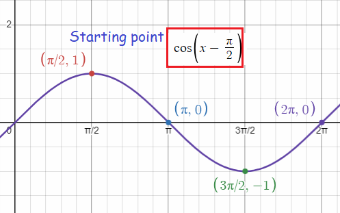 graph-of-sinusoidal-function-q1