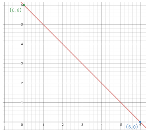 Graphing Lines Using x and y Intercepts Worksheet