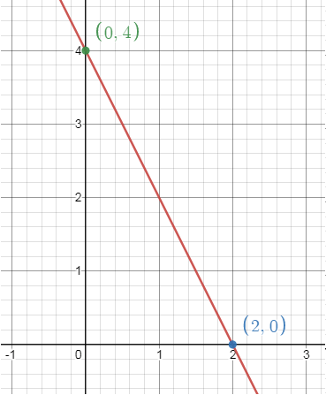 Graph a Line Using x and y Intercepts