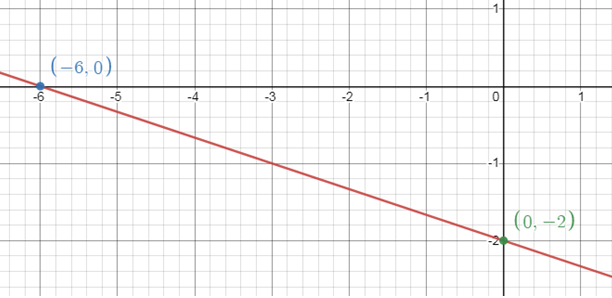 Graphing Lines Using x and y Intercepts Worksheet