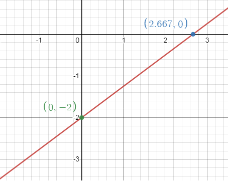 Graph a Line Using x and y Intercepts