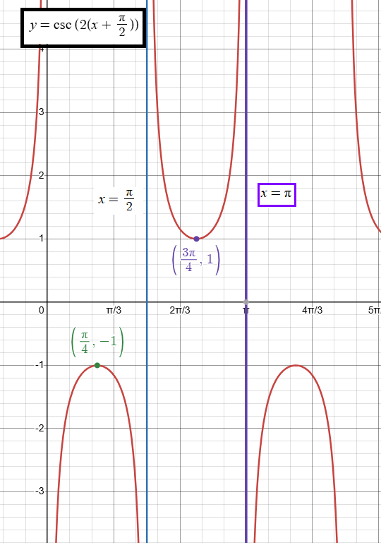 graphing-cosec-function-q1 graphing-cosec-function-q1