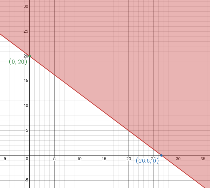 graphing-inequality-in-two-variable-q1
