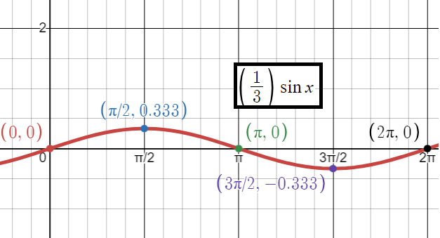 graphing-sine-function-q2.png